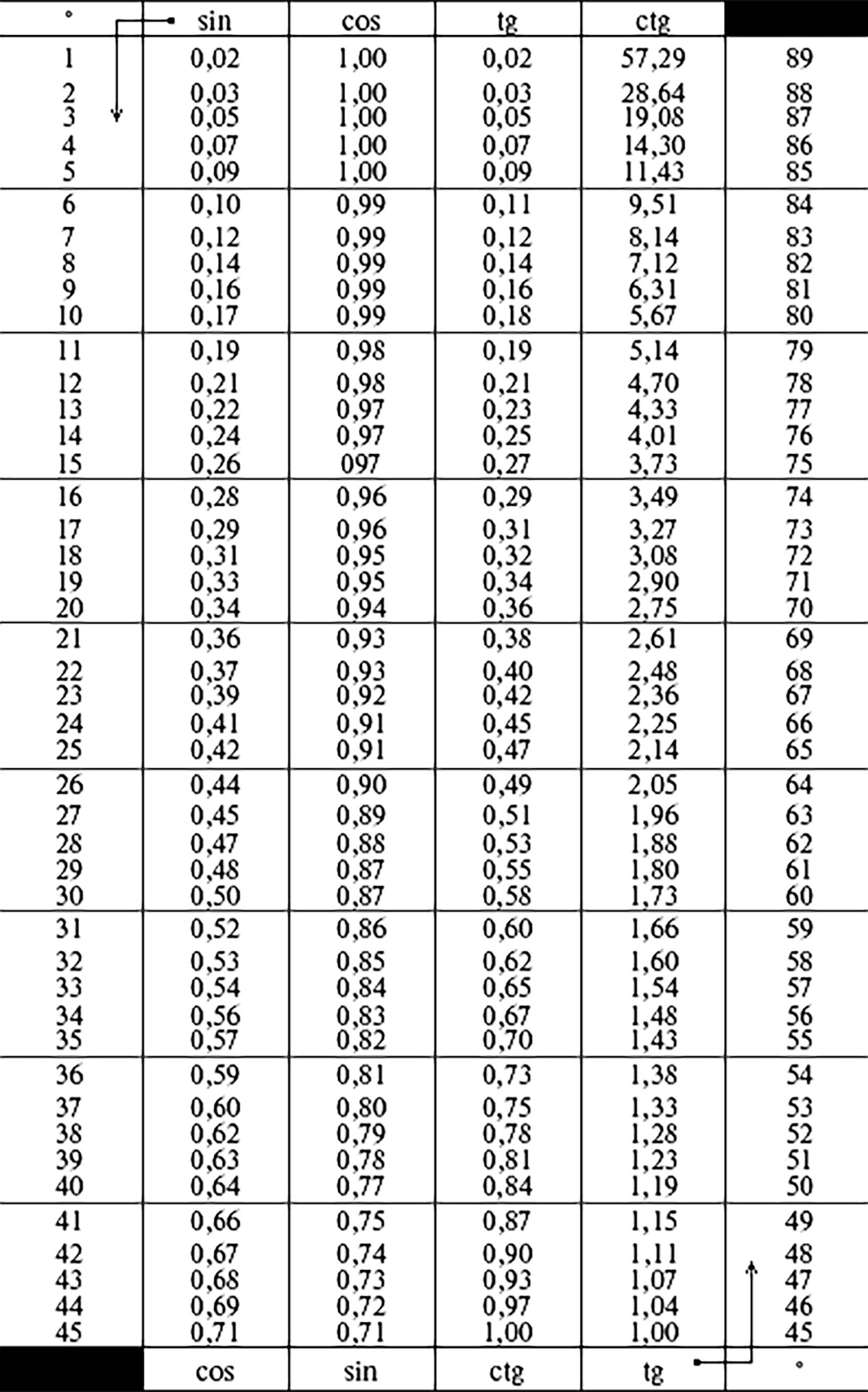 Таблица синусов и косинусов тангенсов и котангенсов до 90