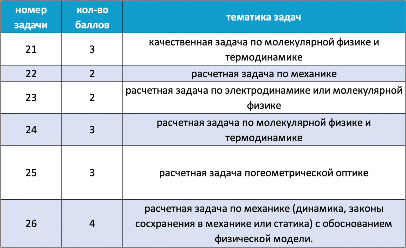 Тематика задач