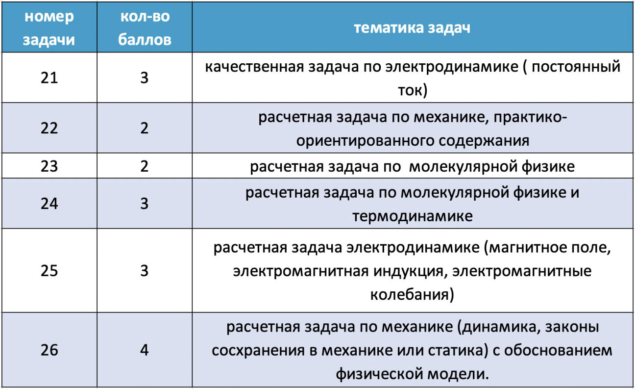 Тематика задач